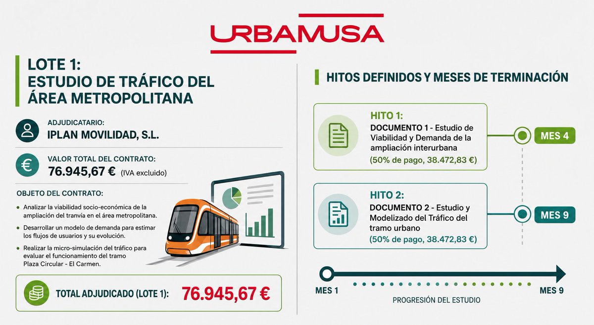 BarriomarObs's tweet photo. Ya que parece que nadie lo cuenta, pues ya te lo cuento yo.
@urbamusa ha adjudicado (por encargo del @AytoMurcia y @Fomento_RM) la asistencia técnica / estudios informativos relacionados con la ampliación del @tranviademurcia a iPlaMovilidad (L1) e INGECID (L2) 
ABRO HILO⬇️⬇️⬇️ https://t.co/i5KTSPNY8G