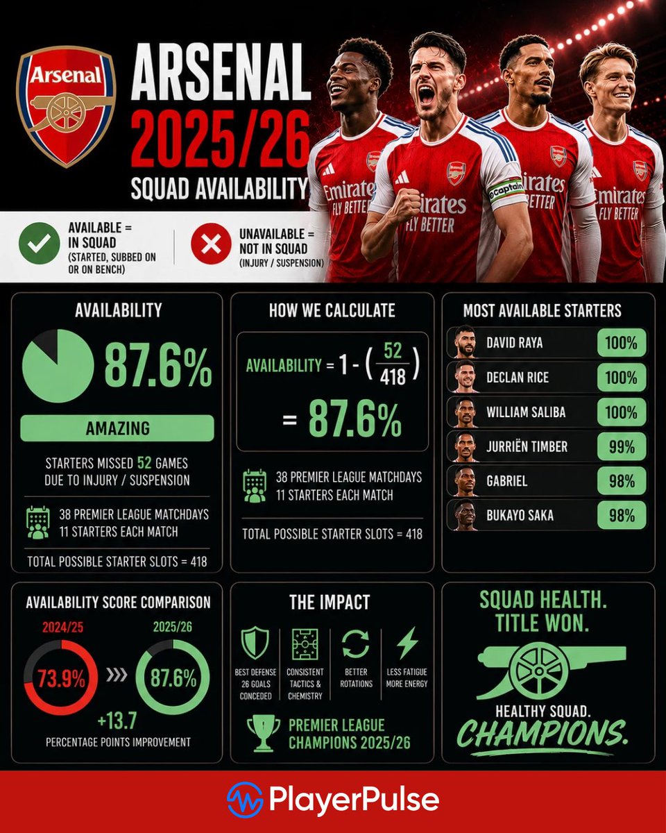 PlayerPulseApp's tweet photo. From Falling Short, to Winning the Premier League 🏆

How availability became Arsenals secret weapon on their journey to become Premier League Champions. 

🔗 https://t.co/377RHxWQ33 https://t.co/cvePNwUjpj