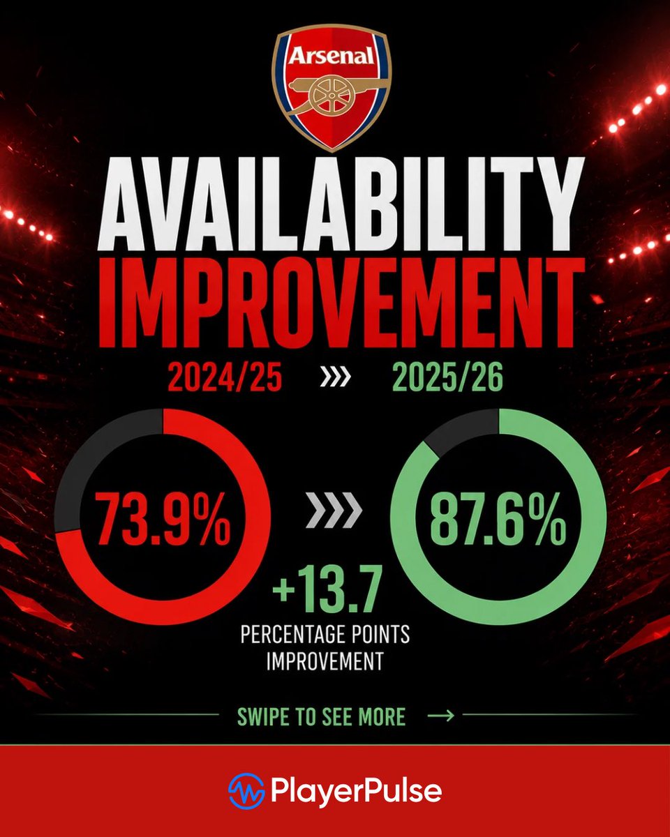 PlayerPulseApp's tweet photo. From Falling Short, to Winning the Premier League 🏆

How availability became Arsenals secret weapon on their journey to become Premier League Champions. 

🔗 https://t.co/377RHxWQ33 https://t.co/cvePNwUjpj