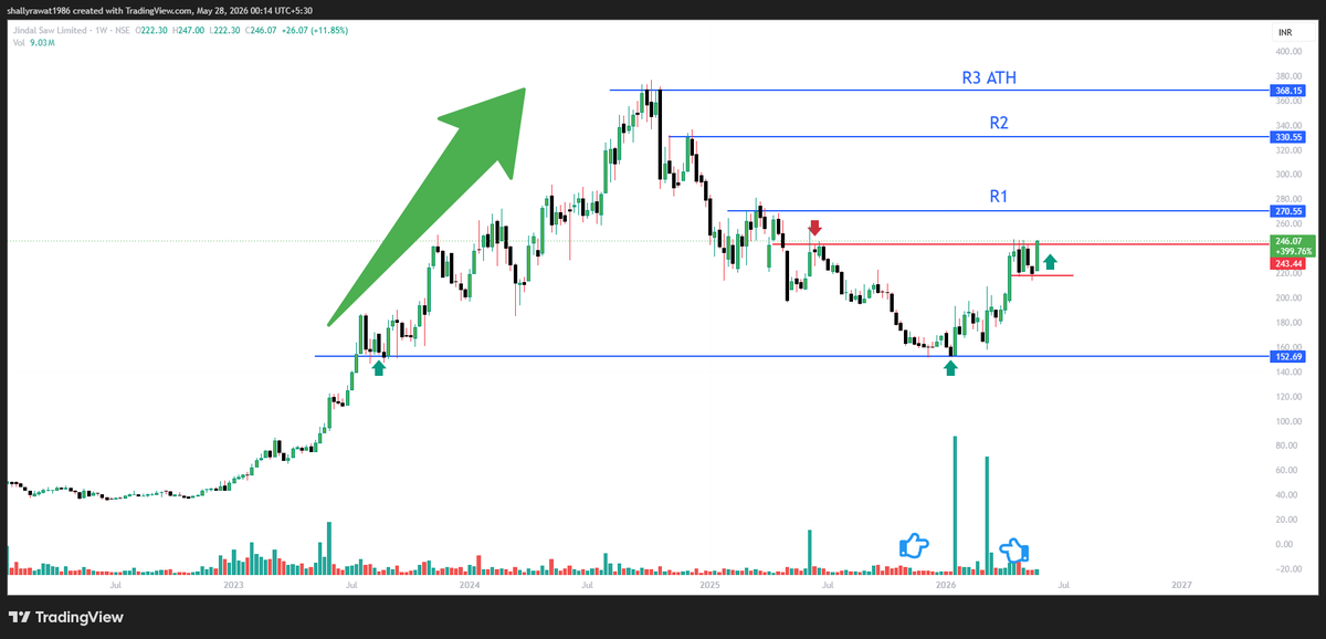 Utkrisht_Invest's tweet photo. JINDALSAW Breaking Out! 🔥Weekly chart firing!
+11.85% this week • Price reclaiming ₹246 with strong volume  Higher low structure intact
 Targeting R2 ₹330 &amp; ATH ₹368+ 
Long-term uptrend back in action!  Who’s riding this steel pipes beast? #JINDALSAW #Breakout #Stocks #NSE https://t.co/r6Ac8IxSsk