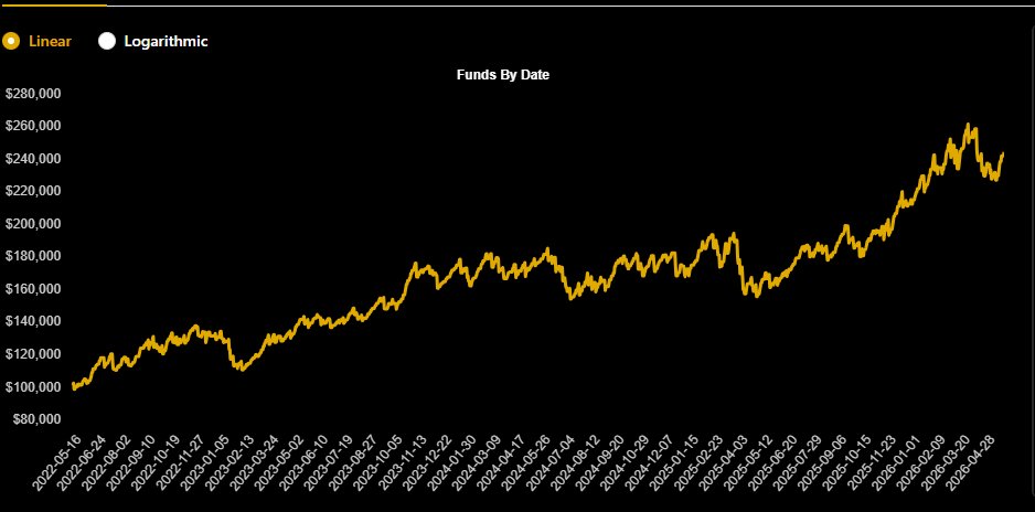 3PeaksTrading's tweet photo. Dont always like to be short gamma in the front zero DTE but when the criteria is met its often been a good trade.. avoid Thursdays but selling the 20 delta iron condor after 1st hour if no opening range break.. cash settled SPX too so no exits needed.

Can see from the @OptionOmega backtest in 4 years it has won 73% of time with a 25% annual return.. not too shabby for no overnight risk but yes can see drawdowns as most short option strategies