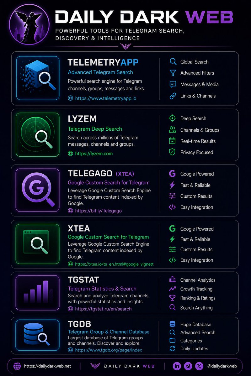 DailyDarkWeb's tweet photo. Telegram has quietly become one of the largest open-source intelligence environments on the internet.

From threat actor channels and leaked databases to malware distribution and underground communities, a significant amount of cyber threat activity now lives inside Telegram.

Here are some powerful Telegram search and discovery tools every OSINT analyst, threat hunter, researcher, and investigator should know:

* TelemetryApp
* LYZEM
* Telegago
* XTEA
* TGStat
* TGDB

These platforms help analysts search channels, messages, groups, media, and indexed Telegram content far beyond Telegram’s native search capabilities.

Most researchers only scratch the surface of what is publicly accessible.

Do you want more content like this? Please subscribe and support our work:
https://t.co/O5fslMgfuw

What do you use? Share 👇 

#DDW #Intelligence #Telegram