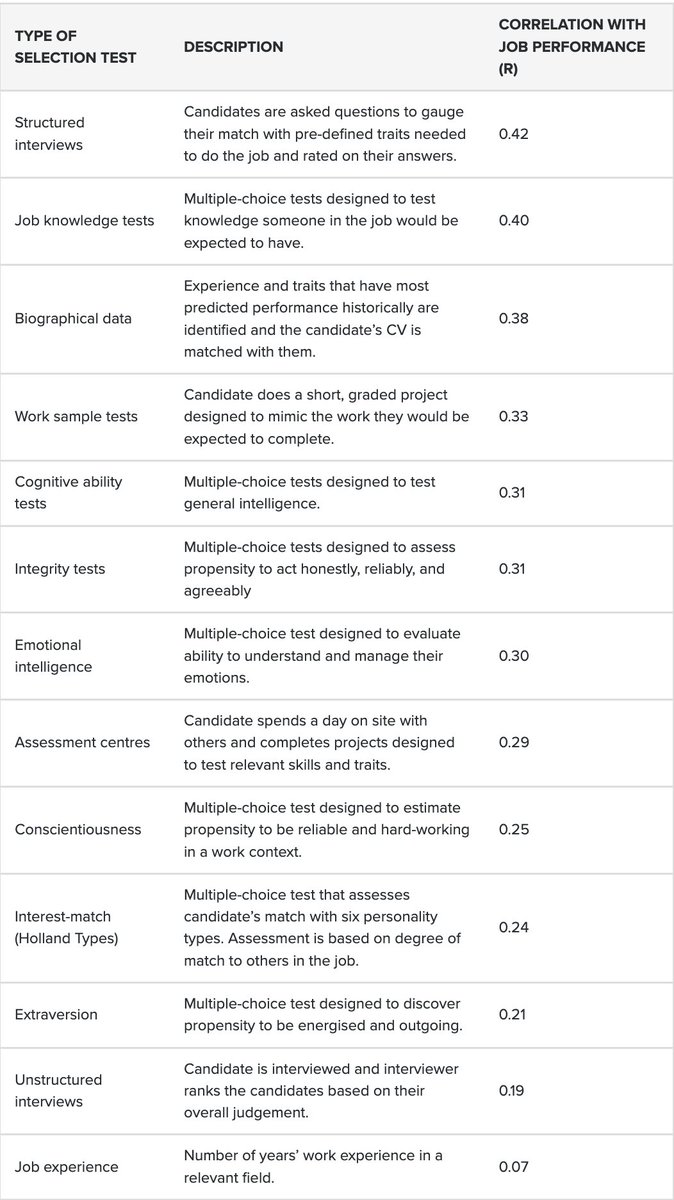 ben_j_todd's tweet photo. The worst predictors of job performance, according to hundreds of studies and the best meta-analysis available:

1. Years of experience
2. Unstructured interviews
3. Personality-match

What best predicts performance:

1. Structured interviews
2. Objectively tested biographical predictors
3. Work sample tests