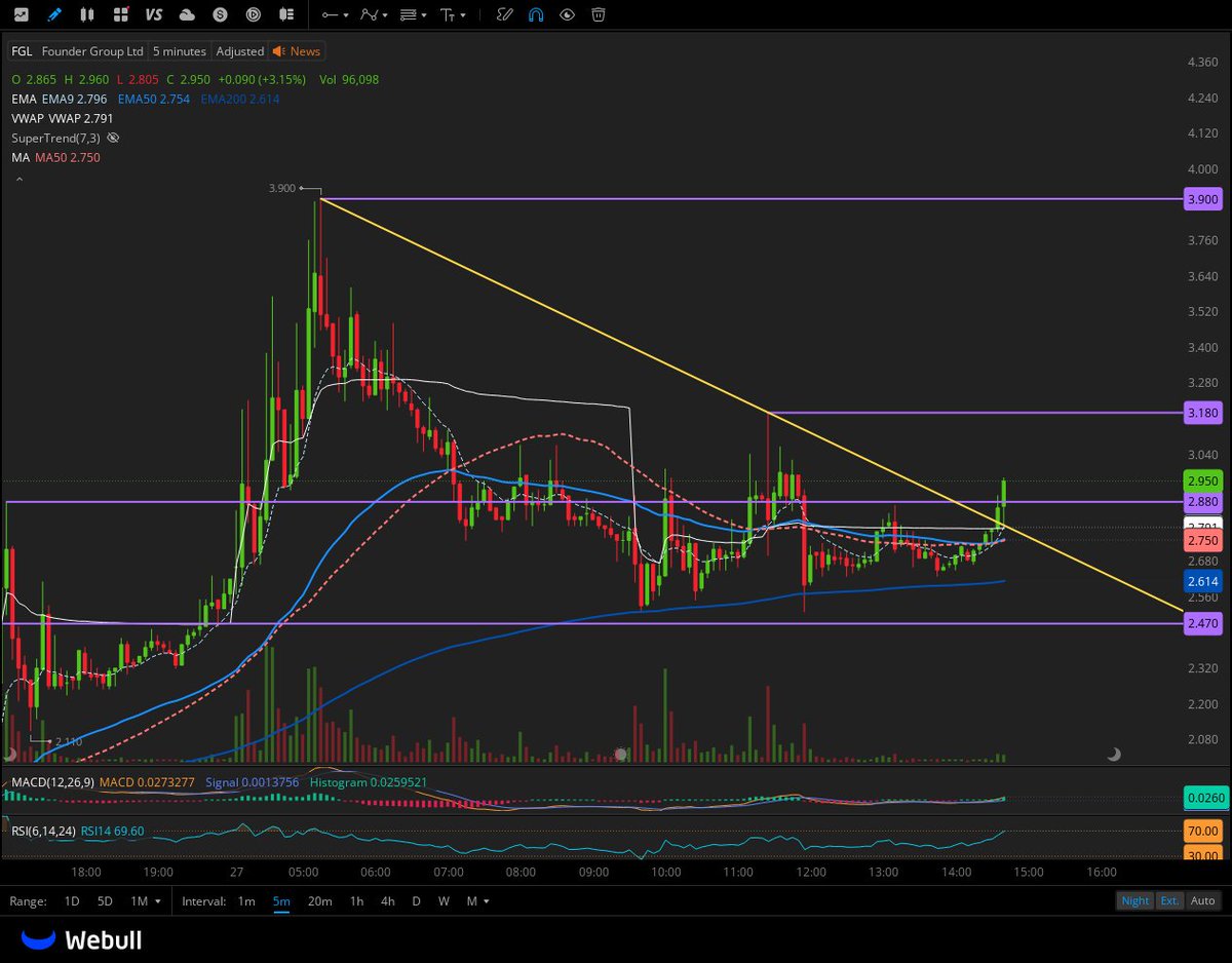 $FGL 2.7-2.9 demand zone  

3.18 breakout for a squeeze on that 800K float name 
 [📷](https://pbs.twimg.com/media/HJWMiOEXcAsctOI.jpg)