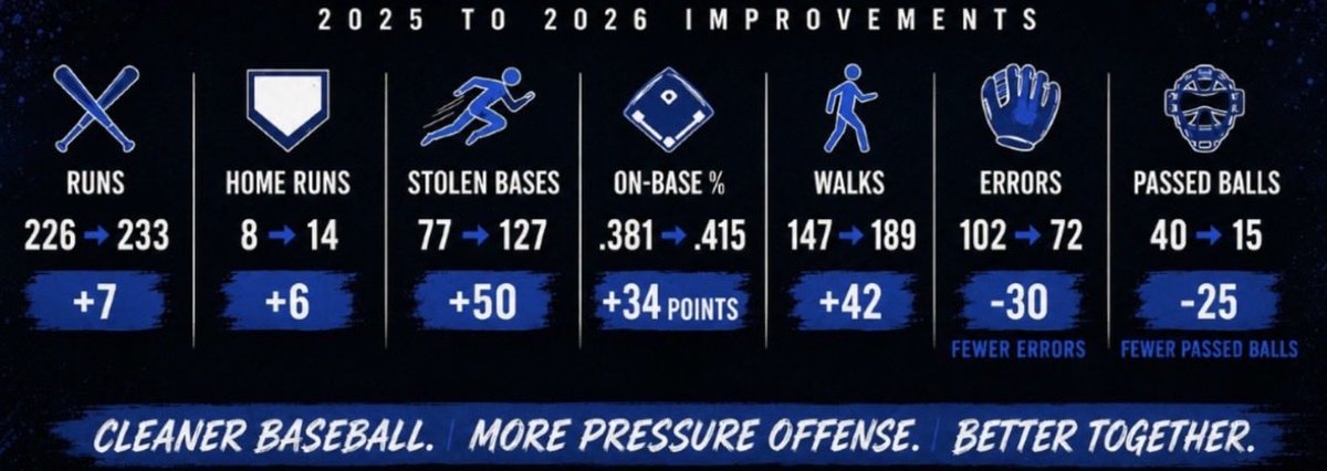 WestMinnesota's tweet photo. Spring 2025 —> Spring 2026

YOY Improvements 
⚾️ More Runs
⚾️ More Home Runs
⚾️ More Stolen Bases
⚾️ Higher OBP
⚾️ More BB’s &amp; Less K’s
⚾️ Less Errors
⚾️ Less Past Balls

Still a lot needed to get where we want to be. 

2027 Goals - Less Free Passes and Better Timely Hitting https://t.co/cNJSAa24ws