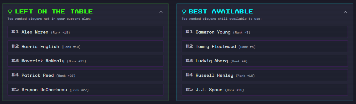 1nDoneOptimizer's tweet photo. Players I’m considering for One & Done this week…

1. JJ Spaun (8.6% proj own): Strong course fit, projected win equity, and form.

2. Alex Smalley (6.4%): Wouldn't be surprised if he won after a few recent close calls.

3. Russell Henley (6.3%): Top course fit in my research but prefer to save for a bigger event.

4. Ben Griffin (6.2%): Poor iron play and his putter carrying him is a concern, but the books like his chances.

5. Andrew Putnam (0.9%): Fits the course and popping on One & Done Optimizer tools, but I'm unlikely to go this far down the board.