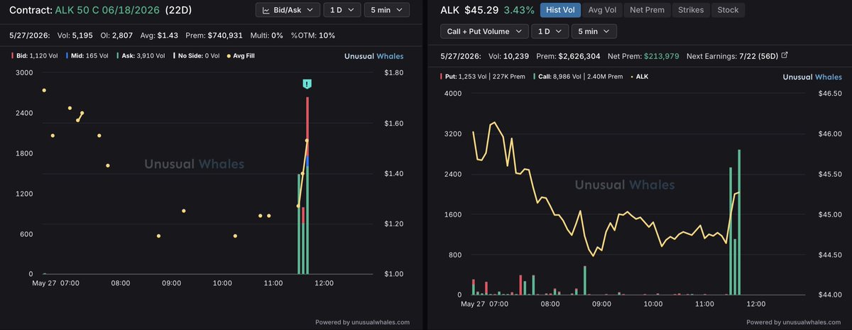 DrewsCapital's tweet photo. $ALK BIG BUYS

ALK 50 C 06/18/2026 https://t.co/WI94XS7cUr