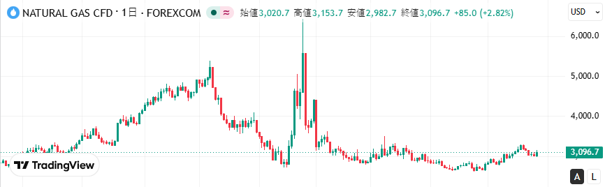 AlexEngbdfr's tweet photo. 3,150ド��近くまで買われてからの押し戻し、相変わらず「未亡人製造機」らしい激しい値動きだね。長期の底練りからトレンド転換を期待する買いが群がってそうだけど、この上髭を見る限りはまだ上値も重い。無理に突っ込まず、一度押し目を待つのがプロの立ち回りだよ https://t.co/MJXeeisgQq