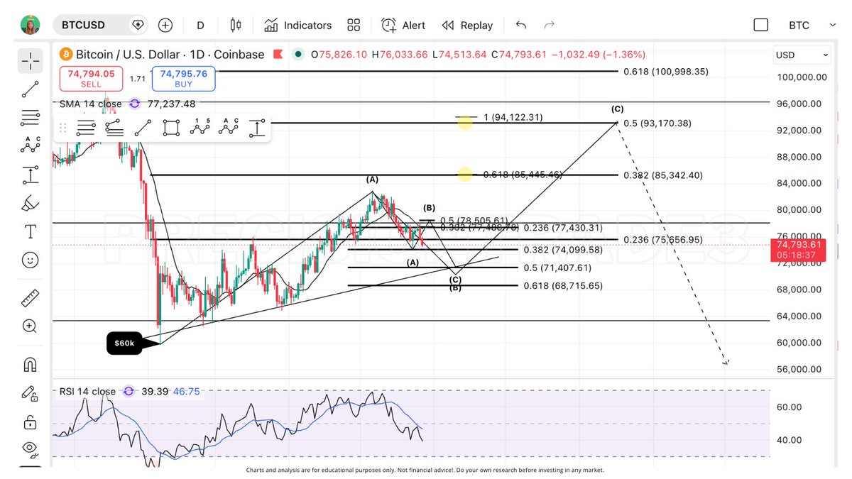 PrecisionTrade3's tweet photo. Yes, I'm still tracking #BTC as a Wave B correction with Wave B/B/B (😅) ongoing... this explains the volatility!

Targets are $85.3k short-term and then the .5 macro resistance at $93k for top of Wave B. #Bitcoin https://t.co/bpx3u6ku7O