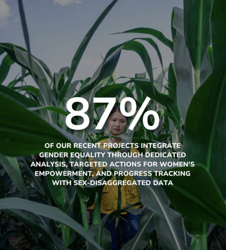 GAFSPfund's tweet photo. 📈 What you can't measure, you can't change. 

87% of GAFSP's recent projects track women's decision-making power, income control and other critical metrics to ensure genuine, measurable progress for women farmers beyond participation counts. 
Learn more: https://t.co/1iXFXQkIFI https://t.co/DPUiCtljsn