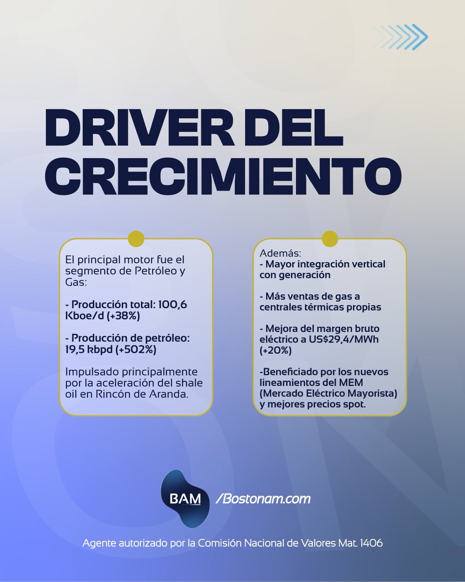 AssetBoston's tweet photo. Acción del día: Pampa Energía (PAMP)

Pampa sigue consolidándose como una de las principales plataformas privadas de energía integrada en Argentina, combinando crecimiento en shale, generación y expansión de largo plazo.

📊 El principal impulso volvió a venir del negocio de petróleo y gas, con fuerte crecimiento en producción y mejora de márgenes operativos.

Además, la compañía continúa avanzando en proyectos vinculados a infraestructura, exportaciones y desarrollo energético, ampliando su exposición al crecimiento de Vaca Muerta.

Pero el foco hacia adelante estará en la ejecución: transformar el mayor nivel de inversiones en producción, generación de caja y retornos sostenibles.

👉 Deslizá el carrusel y mirá qué muestran los resultados de Pampa.