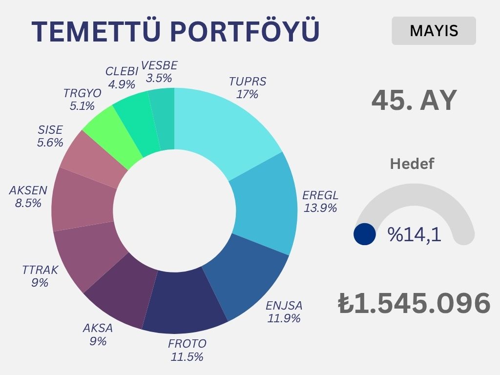 Temettube / Finansal Özgürlüğe tweet media