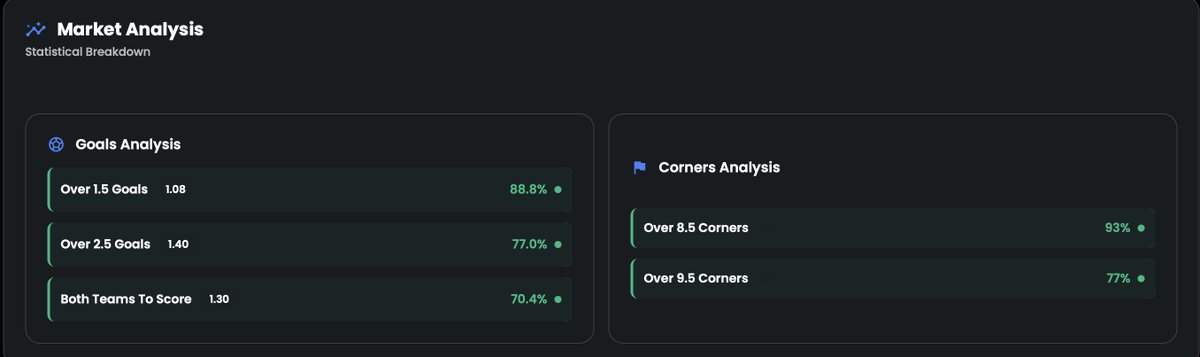 FootballBetEdge's tweet photo. Sneak peek into some stats, plus Statly goals &amp; corners probabilities for this match 👀📊 https://t.co/vFaSHlCAVE