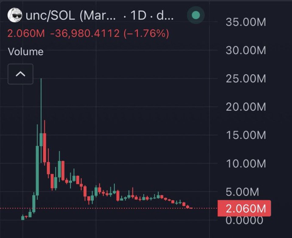 HundredAcres144's tweet photo. The people who buy these charts and check back in a few weeks end up doing really well…just saying

The $Unc community has been posting this whole time, unfazed, they know what they hold

@fibonacki is non-stop uncing 

@Pumpfun has posted Unc 9 times 

$unc https://t.co/f10YfAgvVG