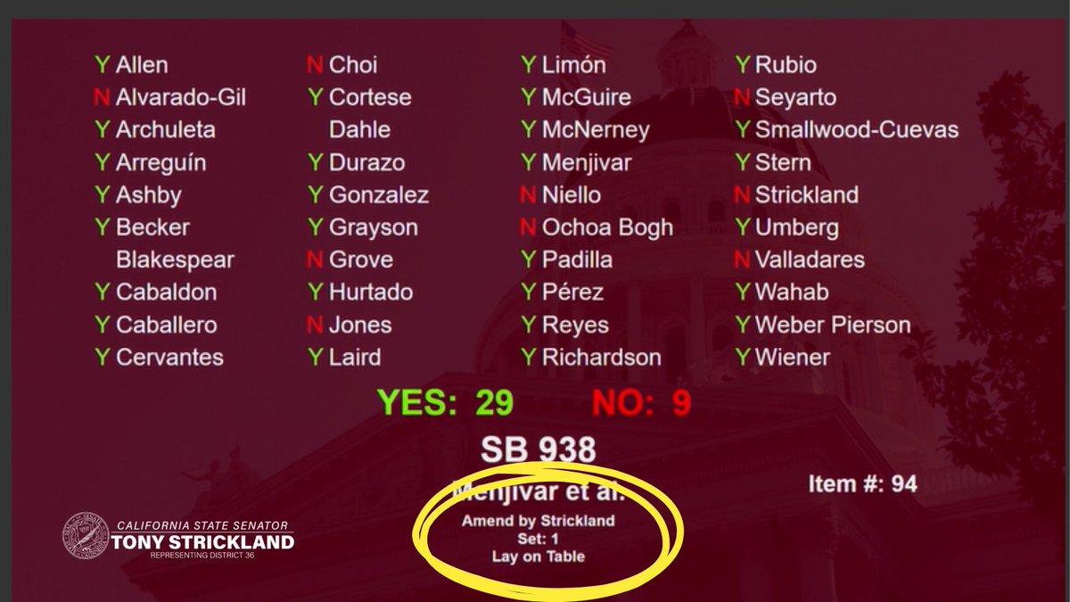 SenStricklandCA's tweet photo. Here is the vote count. A "yes" vote today meant Senate Democrats REJECTED my opportunity amendments on Proposition 36. https://t.co/S49HRgo6Qd