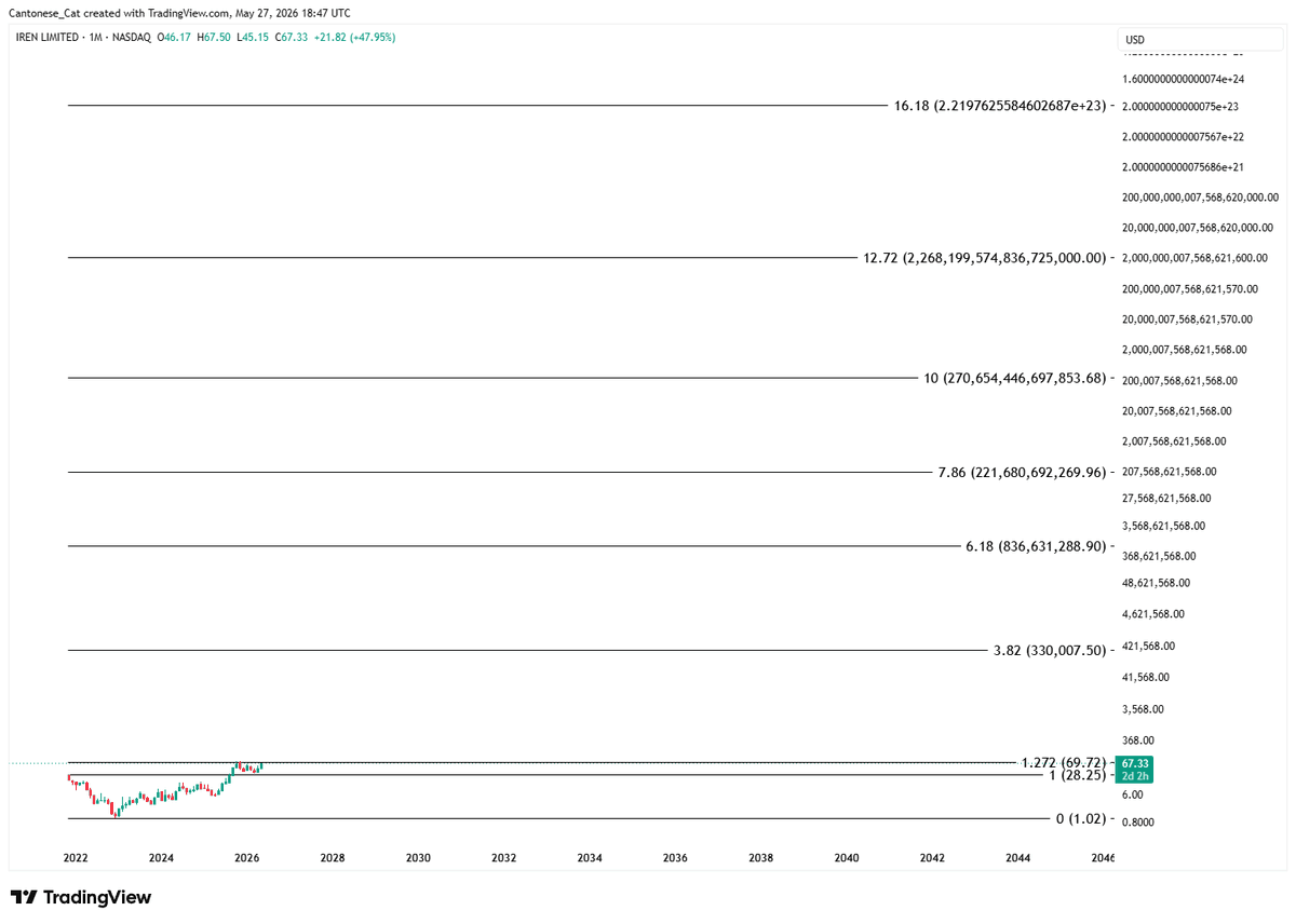 cantonmeow's tweet photo. I hate it when people throw out unrealistic price targets when $IREN couldn't even break the 1.272 fib resistance yet. https://t.co/xfvu2hrvKx