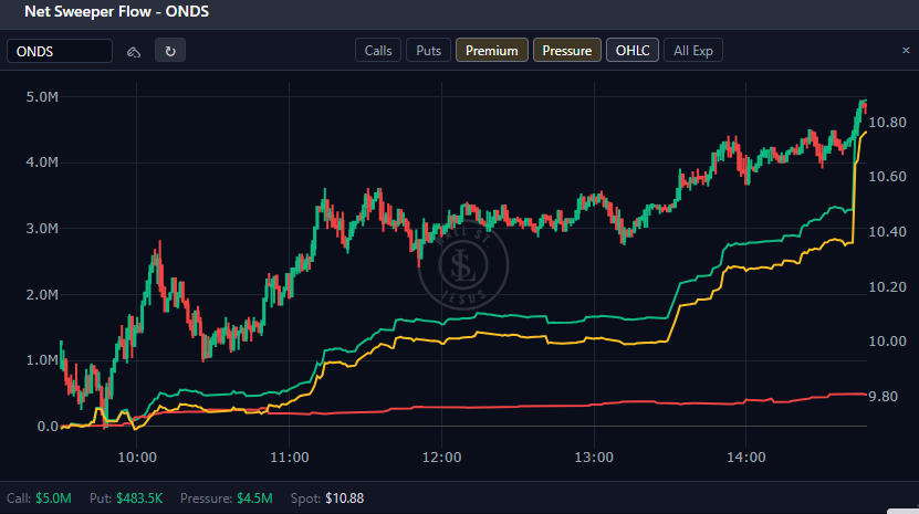 WallStJesus's tweet photo. $ONDS  UPTICK IN SWEEPER BUYING FOR THE SPEC DRONE PLAY https://t.co/rVke3Ye0vW