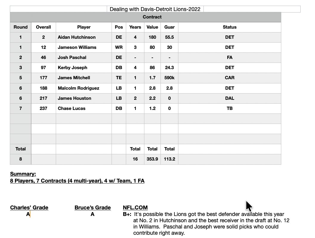 BruceMurrayNFL's tweet photo. Installment 4 (NFC North) of the long awaited "Dealing With Davis". Regrading the 2022 NFL Draft, when it should be graded. Charles is all about grade inflation with the Bears! https://t.co/DQYnPommTG