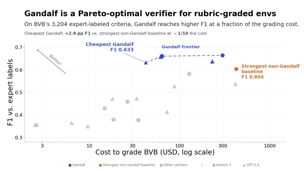 anishathalye's tweet photo. Grading agent rollouts in rubric-graded RL environments is itself a hard task.

Prior approaches pass serialized artifacts or agent trajectories to an LLM judge; this loses information / doesn't support sophisticated criteria.

In contrast, we built a reactive agentic judge. https://t.co/5UKsflfilv
