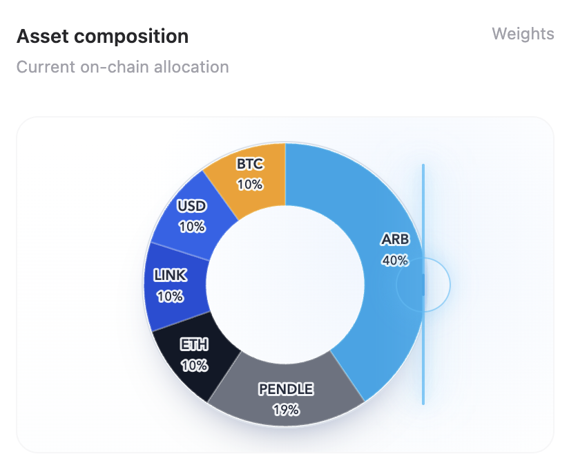 AdjustedFinance's tweet photo. $RAC's road to 2X | Day 619

The basket maintains risk-on, with size in ethereum:0xb50721bcf8d664c30412cfbc6cf7a15145234ad1 and ethereum:0x808507121b80c02388fad14726482e061b8da827 among others. A strong drawdown in ethereum:0x808507121b80c02388fad14726482e061b8da827 brings the basket down by ~2% over the last 24H.

ROI since launch: +81.1%
24H return: -1.86%