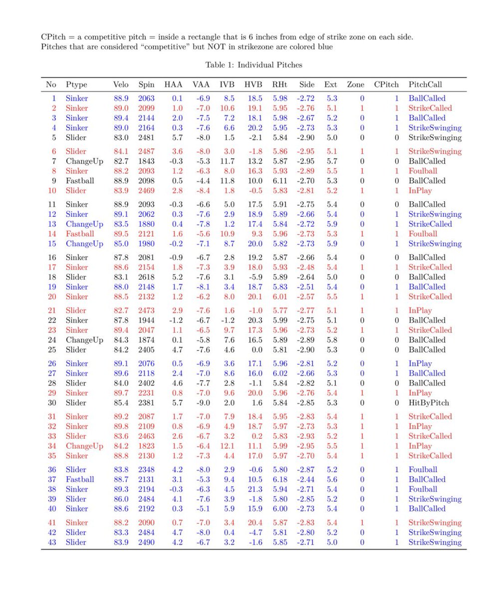 trevor_geddes's tweet photo. Grad transfer LHP from Xavier University with 1 year of eligibility remaining

-6’7 205
-47 Division 1 appearances in 3 seasons 
-4.63 ERA in 19 appearances in 2025

Outing with behind the plate view below with trackman data attached https://t.co/4MTGbt58kp