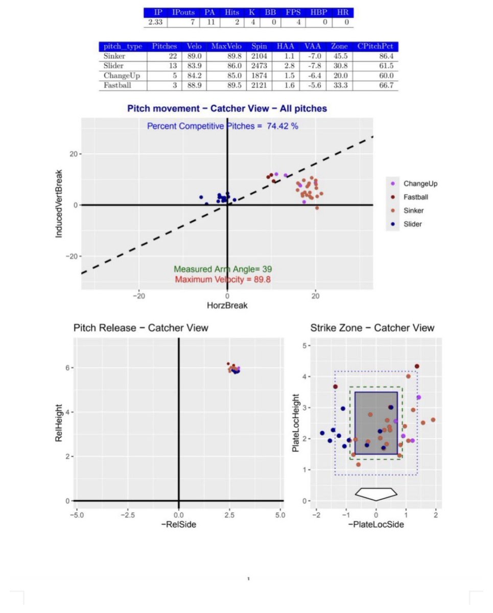 trevor_geddes's tweet photo. Grad transfer LHP from Xavier University with 1 year of eligibility remaining

-6’7 205
-47 Division 1 appearances in 3 seasons 
-4.63 ERA in 19 appearances in 2025

Outing with behind the plate view below with trackman data attached https://t.co/4MTGbt58kp