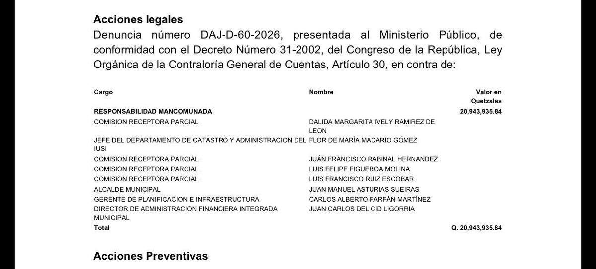5toPoderSM's tweet photo. Q20 MILLONES SE ROBA EL ALCALDE DE ANTIGUA GUATEMALA 

#INFORMACION CLASIFICADA 

El izquierdoso alcalde de Antigua Guatemala, pagó un equipo de computación y tecnológico por Q20 millones 943 mil 932 con 84 centavos, pero al llegar los auditores de la Contraloria General de Cuentas, no encontraron nada, de nada.

Según los papeles, el alcalde creó una “comisión receptora parcial”, para recibir por partes el equipo, que nunca llegó; pero, los millones si fueron depositados a la cuenta de la empresa vinculada al alcalde antigueño. 

Todos los miembros de esa comisión tienen denuncia penal por el robo millonario. 

CONTINUARÁ …