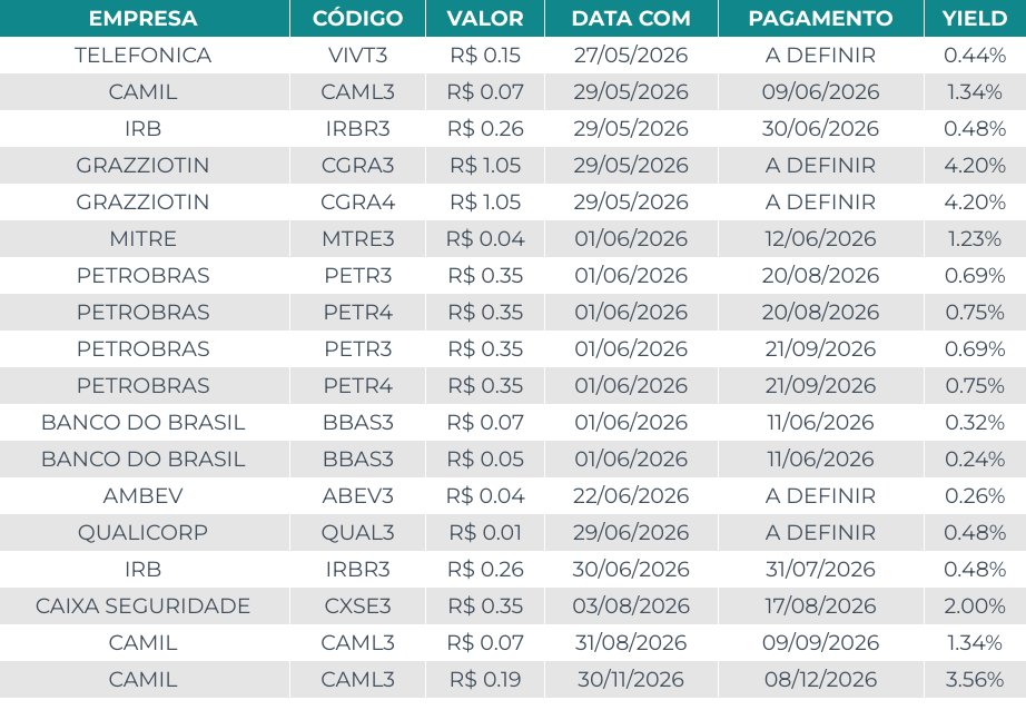 capitalizo's tweet photo. 🗓️ Agenda de Dividendos

Confira as ações que pagarão proventos nos próximos dias.

Os valores levam em conta Dividendos e Juros Sobre o Capital Próprio (JCP):

#VIVT3 #CAML3 #IRBR3 #CGRA3 #CGRA4 #MTRE3 #PETR3 #PETR4 #BBAS3 #ABEV3 #QUAL3 #CXSE3 https://t.co/6WcdS8DVRL