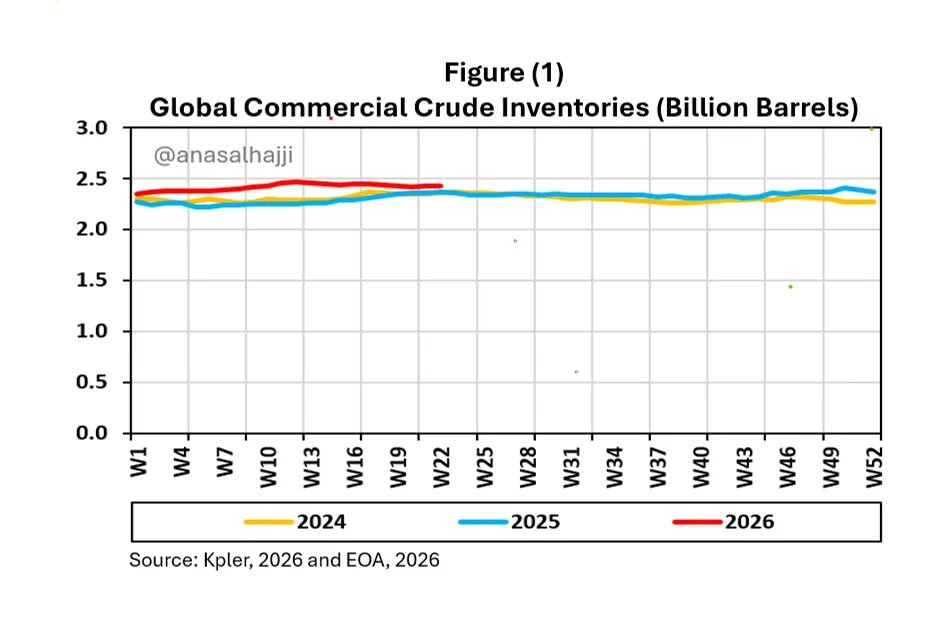 anasalhajji's tweet photo. 🔥If you're in the oil market and this doesn’t shock you, nothing will🔥

🔴Global commercial crude inventories are still high — higher than 2025 and 2024 levels.  Thanks to the SPR! 

Subscribe today 👇👇👇

Daily Energy Report https://t.co/O70L2j4gwI