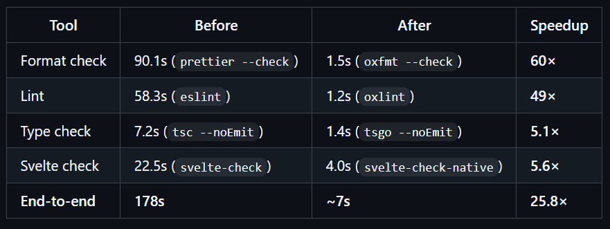 jeeanribeiro's tweet photo. Crazy speedup after switching libs for modern, faster ones. Kudos to the maintainers of oxfmt, oxlint, tsgo and svelte-check-native. https://t.co/4Nmoa0fxs8