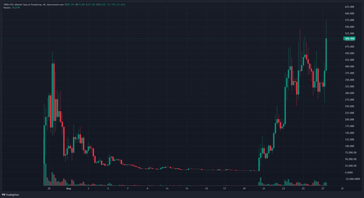 stekisteks's tweet photo. IMAGINE HITTING A 1000X ON YOUR $1000X 🤑 https://t.co/DSKSlw5QIg