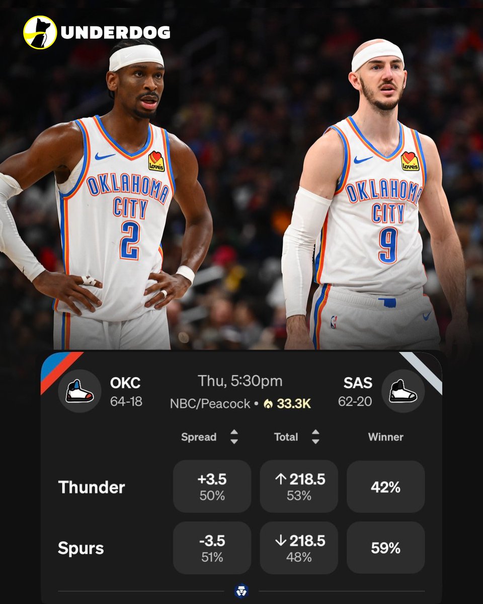 UnderdogNBA's tweet photo. SGA on Alex Caruso:

"AC isn't some uber-talented guy that's 6'7 with a 7'3 wingspan and shoots lights out. But he's one of, if not, the best competitor in the NBA ... He wears that hat for this group all season long and it's on TV every night now, so the world's getting to see it."

Caruso in the WCF:

17.0 PPG (2nd on OKC)
3.6 3PG
1.6 SPG
1.0 BPG
58% 3PT