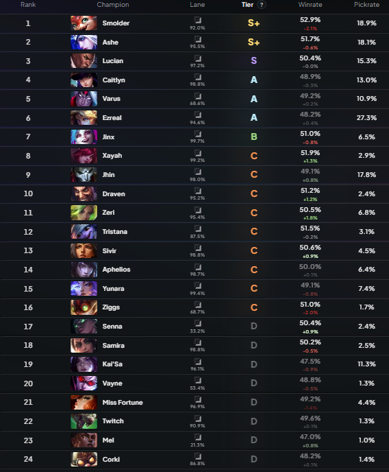 leoditricht's tweet photo. @RiotPhroxzon @riotgames Can we like fix botlane meta ? there is 7 champions that are playable rest is just pure dogshit https://t.co/snWmt8EUOJ