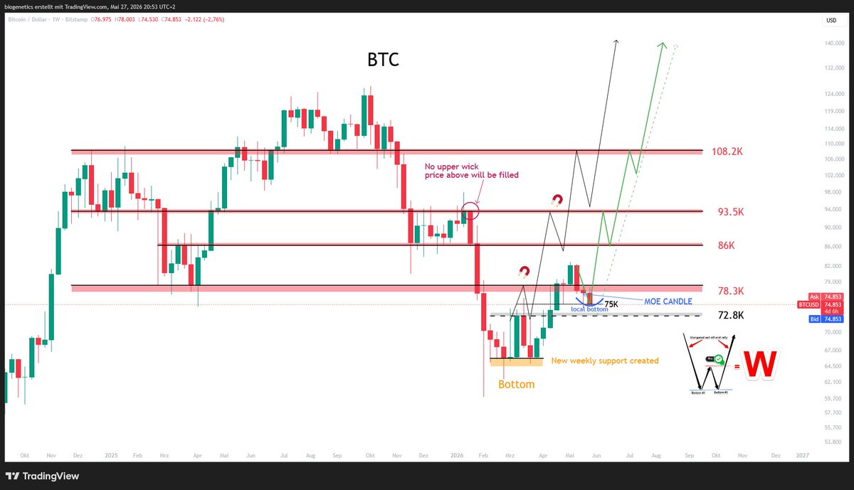 Crypto_Moe84's tweet photo. $BTC 

nothing changed - just your head making you fear

Higher https://t.co/1OtChzdPLz