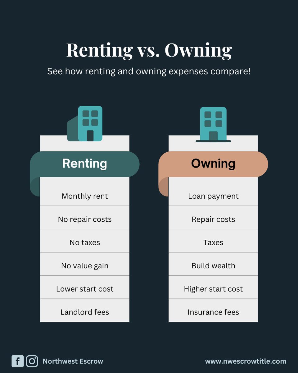 Northwestescrow's tweet photo. Renting and owning both come with costs, but homeownership can also build long term value. Whether you are buying your first home or your next investment property, Northwest Escrow &amp; Title is here to help make closing simple, secure, and stress free. https://t.co/hXCEOcb4om