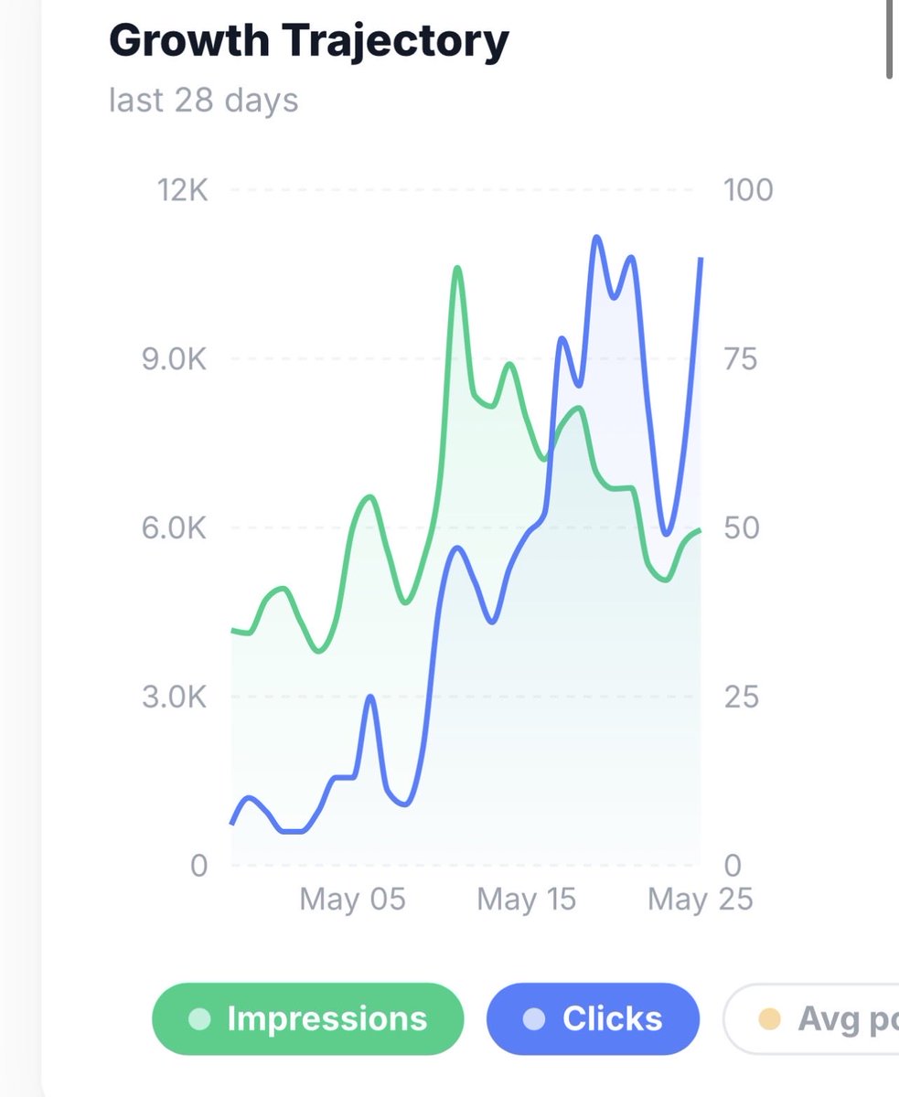 Gitranked's tweet photo. Day 42 of letting AI write all of my articles

Performance took a big dip over the holiday weekend. But back up today.

1.5% CTR (+400% the average before factoring in branded mentions)

Shooting for a 100 click day this week 🏃💨

#buildinpublic https://t.co/m8WRAR1DgF