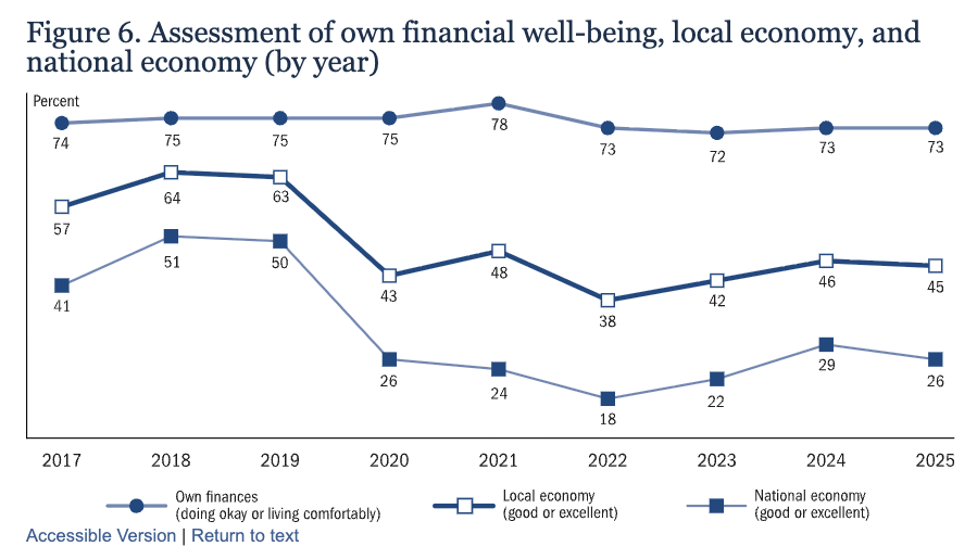 DominicJPino's tweet photo. Wild results from the Fed's Economic Well-Being Survey.

Basically the same percentage of Americans have said their own personal finances are doing fine every year since 2017.

But since Covid, they have begun to believe that everyone else is doing much worse.