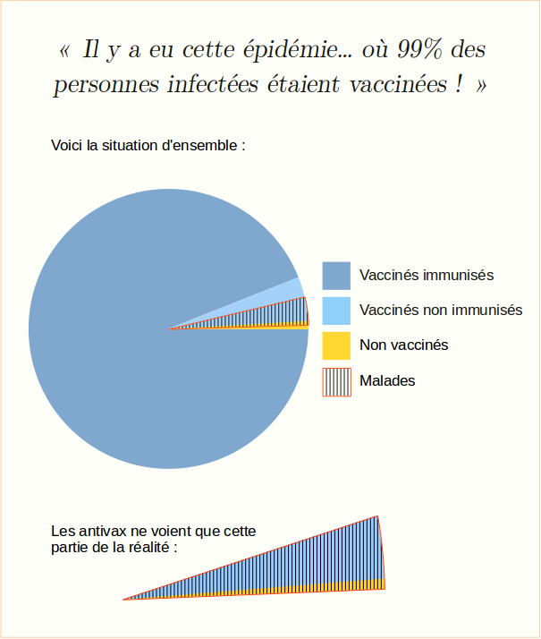 les_vaxxeuses's tweet photo. La perception des faits est souvent biaisée. Un exemple type, c'est l'oubli de la fréquence de base. https://t.co/8orwn4KO5q