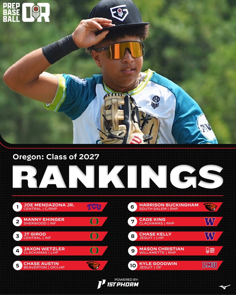 PrepBaseballOR's tweet photo. 𝐎𝐑𝐄𝐆𝐎𝐍 𝟐𝟎𝟐𝟕 𝐑𝐀𝐍𝐊𝐈𝐍𝐆𝐒 𝐔𝐏𝐃𝐀𝐓𝐄

Our latest player rankings update for the junior class is LIVE as we near the end of the high school season 🔥

+ Familiar names at the top
+ Spring standouts, newcomers
+ List expanded to 115 prospects

🔗 https://t.co/zfdnfvS7DH

@prepbaseball