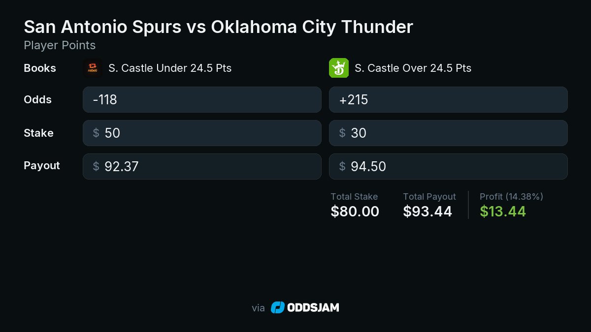 OddsJam Wins tweet media