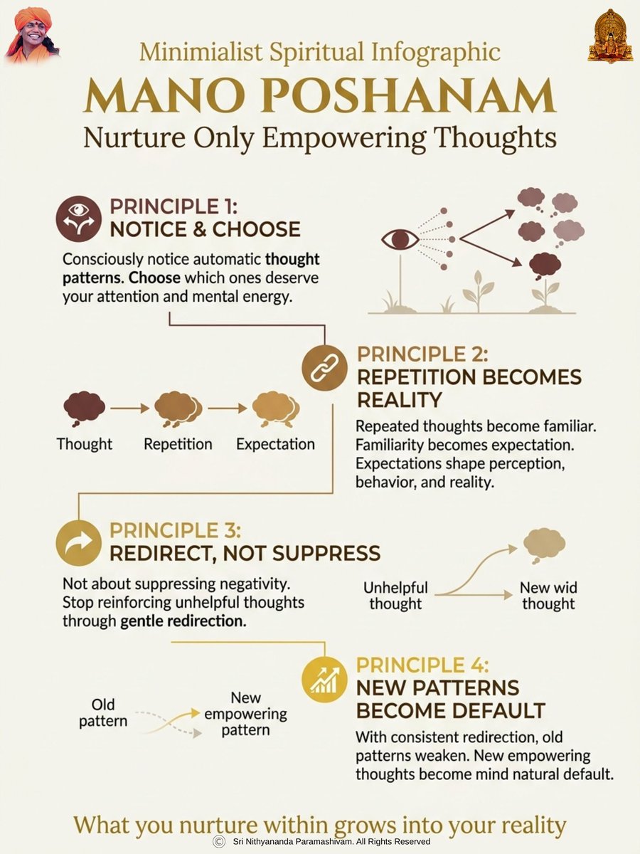 SriNithyananda's tweet photo. ✨ Your mind becomes what you repeatedly feed it. 🕉️

Every thought you nurture shapes your inner world — and eventually, your outer reality.
Choose awareness over autopilot.
Redirect, don’t suppress.

Repeat empowering truths until they become your natural state.

🌿 Mano Poshanam — Nourish the mind with thoughts that elevate, expand, and awaken.

“What you nurture within grows into your reality.”