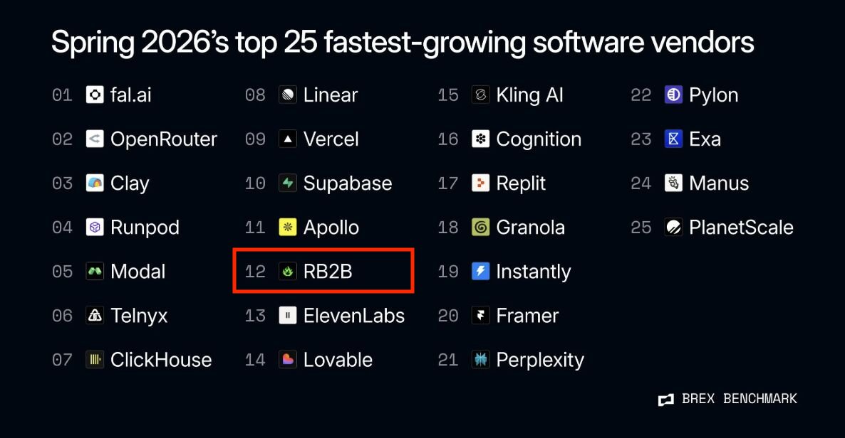 RetentionAdam's tweet photo. This is WILD! Not only is RB2B the 12th fastest growing software vendor according to Brex, it’s an almost entirely autonomous business at this point. We’ve gone from 3 employees down to 1 employee, and a few people working on it part time.

100% bootstrapped. https://t.co/QUkUDc2HI8
