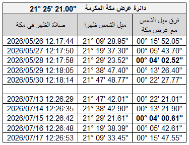 AbuHadi4tweets's tweet photo. طريقتي في اختيار يوم التعامد
وهو الأقل قرقا بين عرض مكة المكرمة وميل الشمس https://t.co/N2N5ghJuon