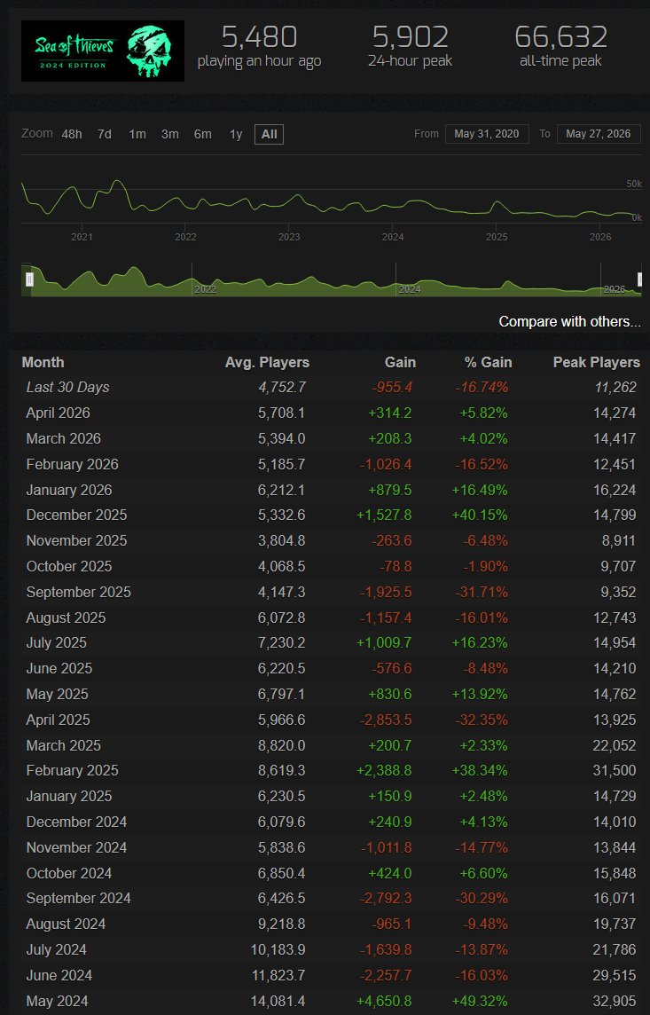 NetsphereOb's tweet photo. >Game is the lowest its ever been
>Pedos protected by Rare outed year after year
>J0toro under internal investigation, been silent since.
>Microsoft likely to axe live service support following terrible yoy earnings  

Its j0ver.
#BeMorePirate #SotShot @SeaOfThieves https://t.co/rCedgzZ5yC
