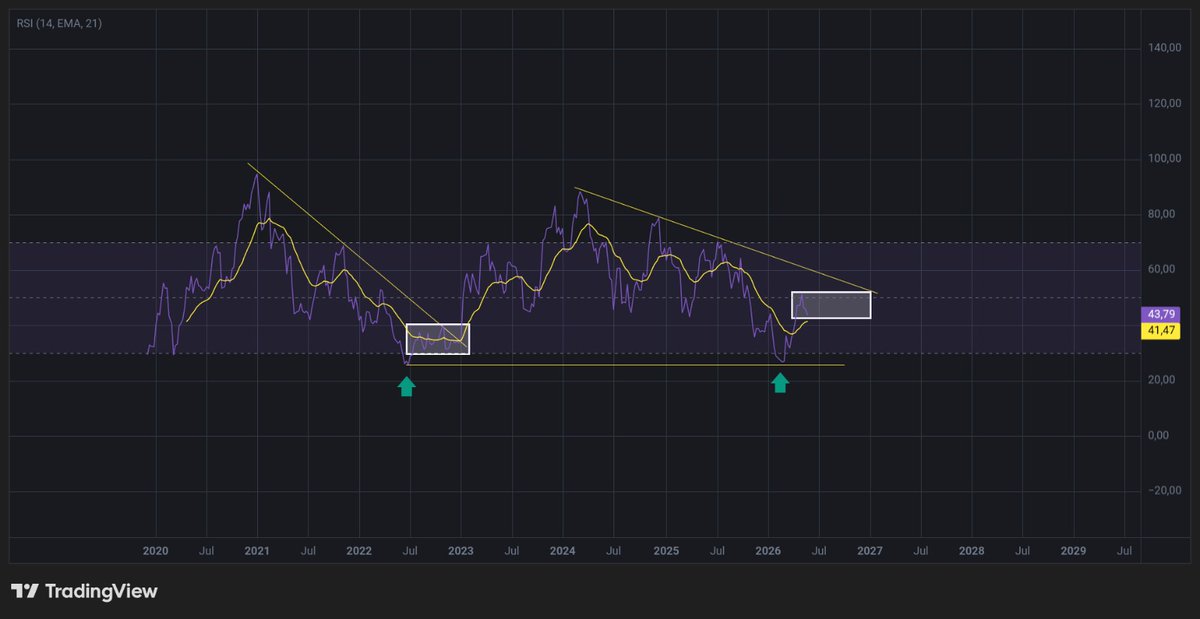 PauloMario0's tweet photo. Hoje é um excelente dia para comprar bitcoin barato. RSI 1D e 1S abaixo da região 50. 
O RSI (1S): O bitcoin, olhando para o passado! está fazendo um excelente padrão bump and run no RSI. 

Repito: hoje é o dia de você comprar $bitcoin barato. 
#btc https://t.co/khamSbsHy3
