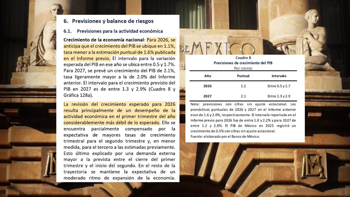 azucenau's tweet photo. 🚨El Banco de México recortó de 1.6 a 1.1 % su previsión de crecimiento del PIB para 2026.

@Banxico explica que se debe a “un desempeño de la actividad económica en el primer trimestre del año considerablemente más débil de lo esperado”.

🔗https://t.co/UrwLhebE7S https://t.co/Dgp0yyynH9
