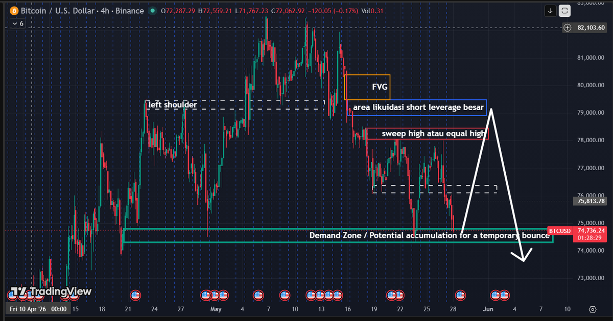 DRAAE_JAPRA's tweet photo. Pola simetri dan pencerminan fraktal di atas adalah rencana antisipasi saya pribadi. Market tidak pernah berhutang apa pun pada keindahan chart, jadi bias ini bisa berubah sewaktu-waktu tergantung reaksi volume (Daily Close). Trading dengan bijak, jaga margin masing-masing. https://t.co/2yrTlWk6Jb