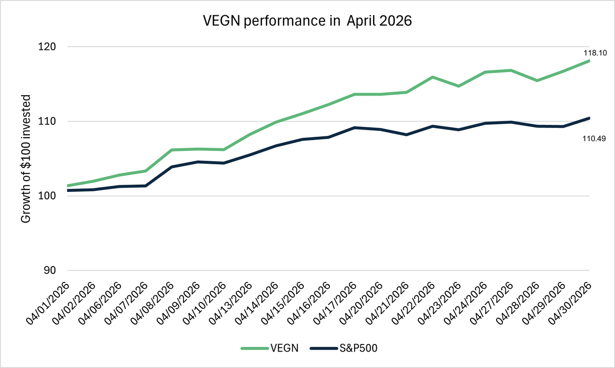BeyondInvest's tweet photo. $VEGN led the S&amp;P 500 every single day of April – closing at $118.10 vs $110.49 on a hypothetical $100 investment. That's 7.5 points in one month. 📈 

No harm. Just results.

Please see https://t.co/WWwF4mD1Gb for important disclosures and standardized performance information. https://t.co/CiMPAdSNz4