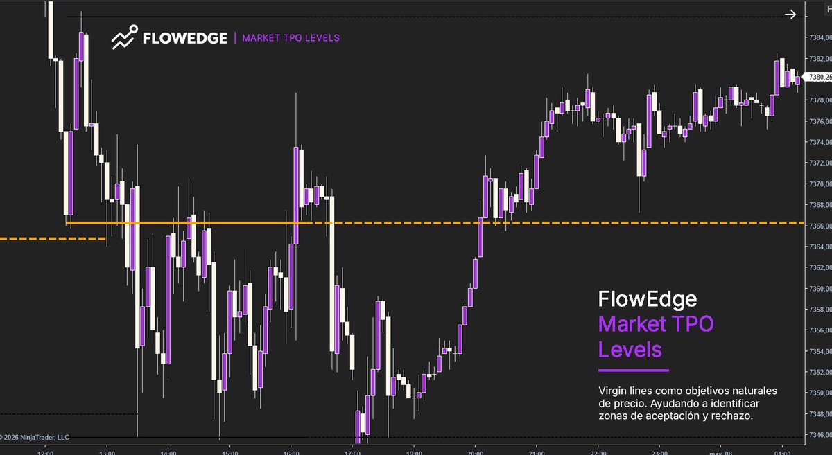 FlowEdgelive's tweet photo. 🎯 ¿Qué aporta al trading?

• Claridad inmediata de la estructura de mercado
• Virgin lines como objetivos naturales del precio
• Mejor lectura del equilibrio/desbalance de la sesión
• Referencias temporales para entradas y gestión del riesgo.

⬇️⬇️⬇️ https://t.co/Iu8KPBrnX1