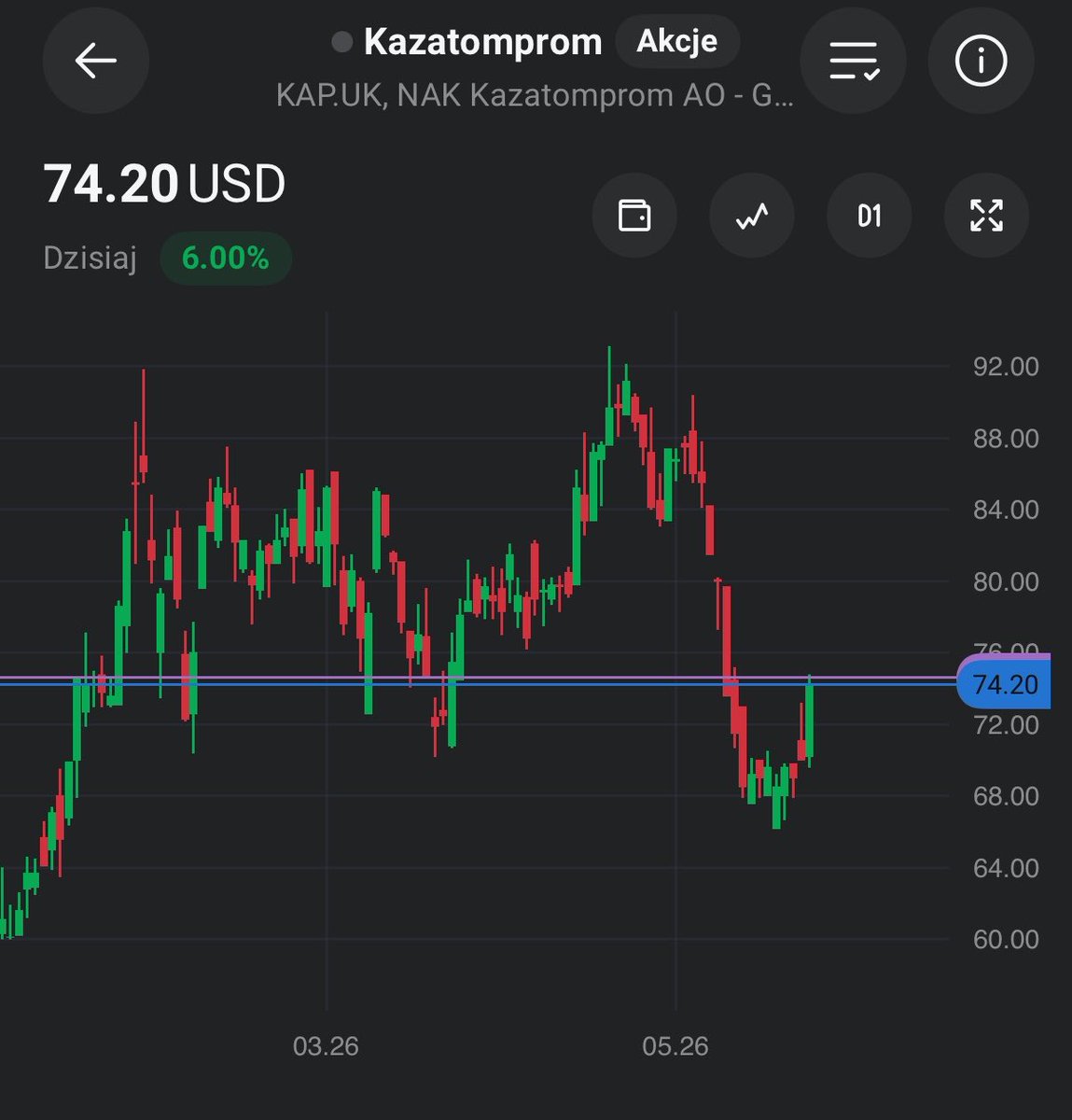 Czubakovic's tweet photo. Mocne odbicie ✅ - #Uran ☢️.
Kazachstańska spółka #Kazatomprom czyli największy globalny wydobywca rośnie dziś +6% 🟢.
Ponad 2 tygodnie temu pisałem, że nie powinniśmy spaść dużo poniżej ~72$.
(pamiętajcie, że to nie apteka 🏥).
Aktualnie $KAP - $74.20 ✅.
Wojna skończy się definitywnie, i dojdzie do swobodnego przepływu kwasu siarkowego, bądź jego substratów, to obstawiam jeszcze ładniejsze odbicie 🎯📊.
#XTB #SMR #FinX #FinTwit